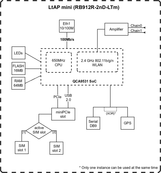 MikroTik LtAP mini LTE kit (2024)